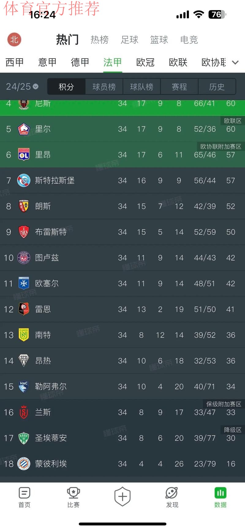 2-0朗斯+斩获联赛6连胜+力压大巴黎领跑法甲积分榜! 2-0朗斯+斩获联赛6连胜+力压大巴黎领跑法甲积分榜!